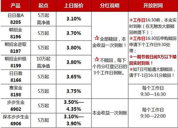 招行哪款理财产品好？（招行货币基金哪个好）