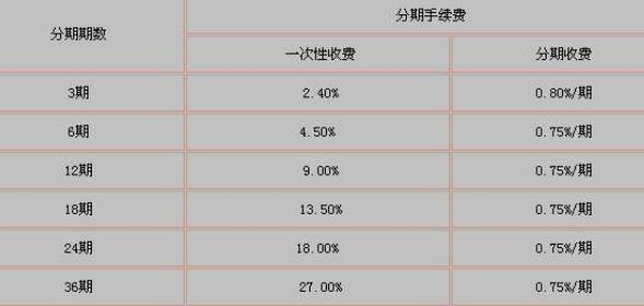 2000块钱手机分6期手续费多少？（手机分期6期是哪个公司）