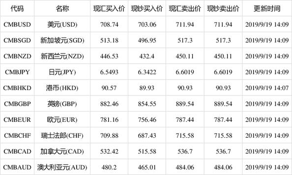 1英镑是多少元？（英镑换汇看哪个汇率）