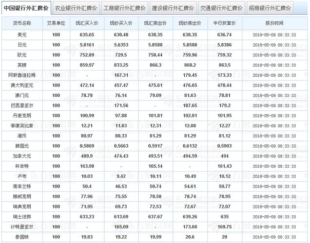 哪家银行汇率最低？（哪个银行汇率比较好）