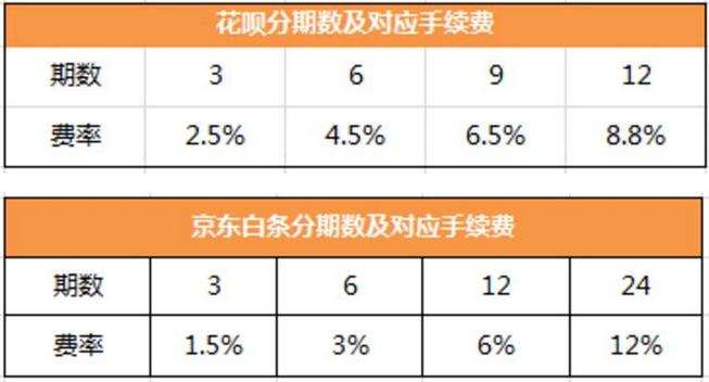 支付宝花呗和京东白条哪个好京东白条与花呗区别对比？（花呗白条哪个合适）