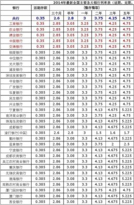 各大银行定期大额存款利息排行榜？（银行死期利息哪个高）