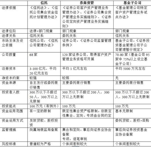 基金，券商，信托哪个待遇，发展好？（证券与信托哪个好）
