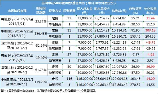 中证500基金排名前三？（中证500的基金哪个好）