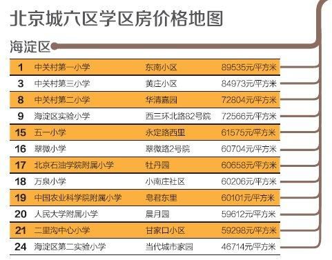 北京最贵学区房？（北京哪个学区房好）