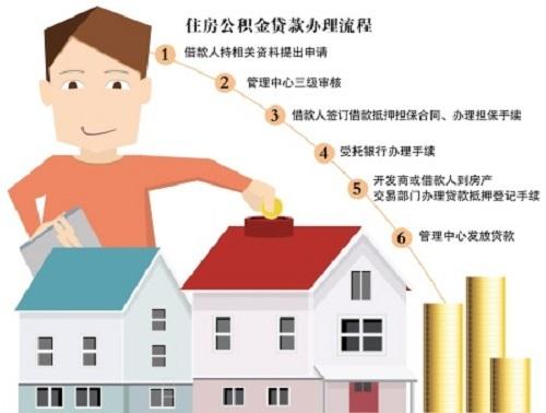什么是住房公积金受托银行？（公积金贷款上哪个银行贷款）