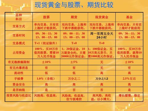 现货和基金有什么区别？（基金和现货哪个好点）