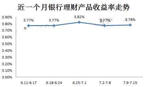 哪个银行理财收益最高？（互联网理财哪个收益高）