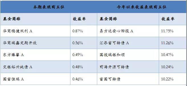 哪只债券基金好？（债卷基金哪个收益高）