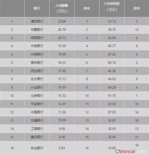四大国有银行待遇排名：四大行哪个待遇最好？（中国银行与工商银行哪个工资高）