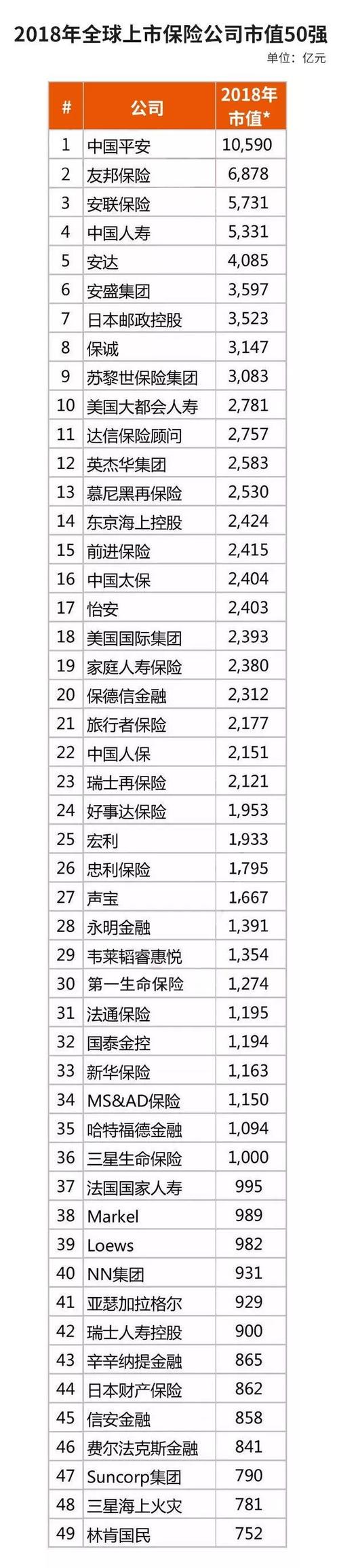 世界500强保险排名前二十名？（全球保险公司哪个好）