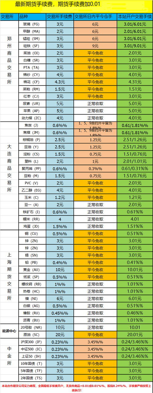 期货开户哪家手续费最便宜？（哪个银行能买期货）