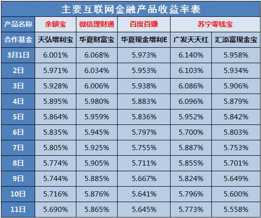 余额宝年化率是多少？（余额宝哪个货币利息高）
