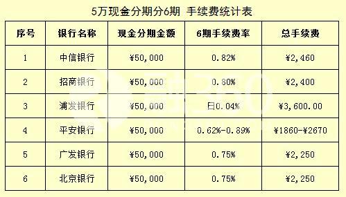 哪些银行支持现金分期，哪家最划算？（哪个行信用卡现金分期便宜）