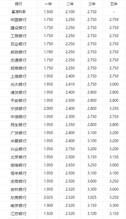 2021年长春哪个银行定期利息最高？（长春哪个银行5年定期存款利息高）