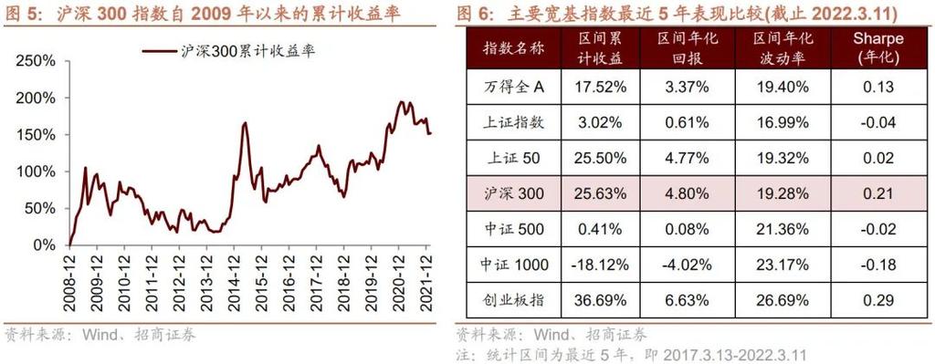 只买沪深300利弊？（沪深300指数型基金哪个好）