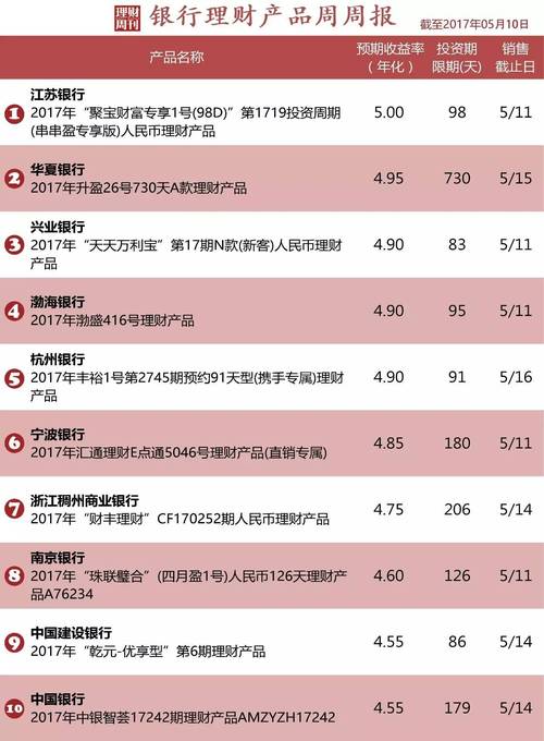 哪个银行的理财收益高？（哪个银行理财给高）