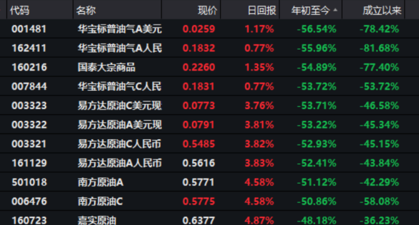 汽油基金有哪些？（南方原油基金是哪个公司的）