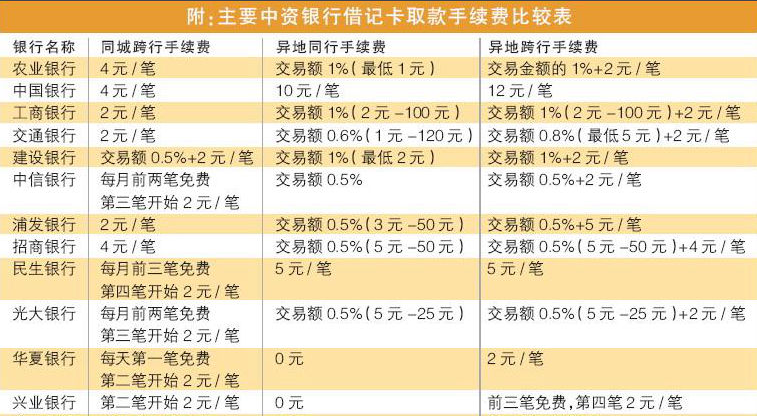 哪个银行跨行存款不要手续费？（哪个银行卡跨行取钱免费）