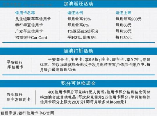 目前加油最优惠的油卡？（汽车加油申请哪个信用卡划算）