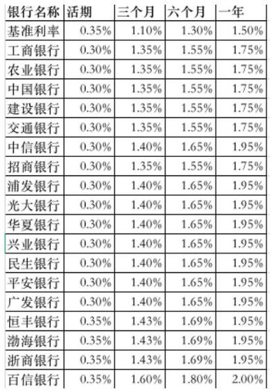 一年定存利息哪个银行多点？（龙口工行周六哪个行开门）