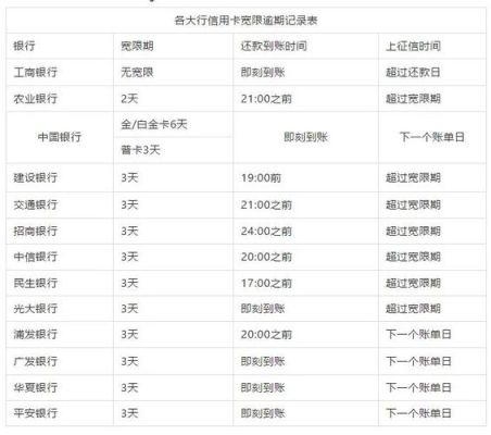 你知道每个银行信用卡的还款日期吗？（办信用卡还款期限最长是哪个银行）