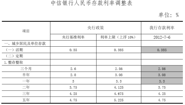 中信银行卡的利息怎么算的？（哪个银行信用卡利息怎么算的）