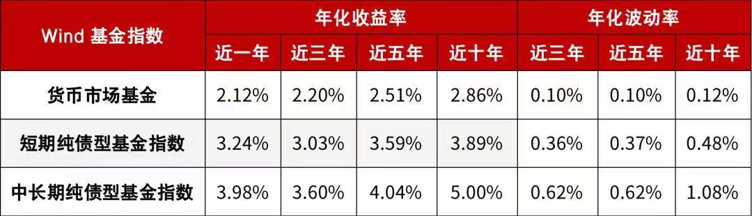 买基金和定期存款，哪个收益高呢？（长期来看基金和理财哪个收益大）