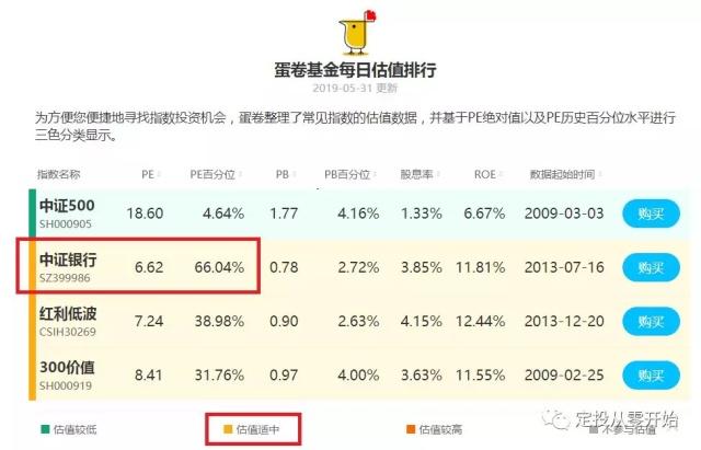 蛋卷和支付宝哪个购买基金手续费低？（哪个平台买基金手续费最便宜）
