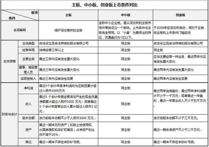 上市和上主板有区别嘛？（ipo上股市哪个版）