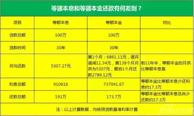 本金贷款和本息贷款哪个划算？（本金和本息还款哪个合适）
