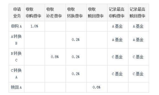 基金转换利息高吗？（转换利率哪个更合适）