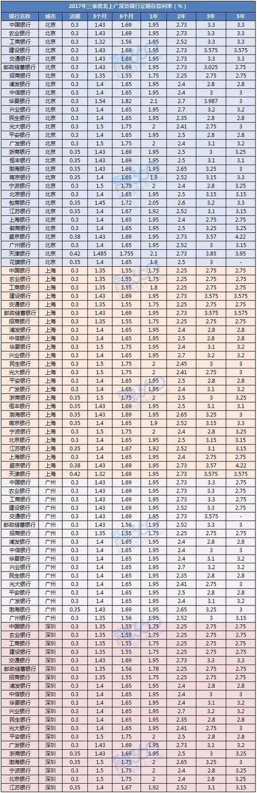 深圳所有银行哪家定存利率最高？（定期深圳哪个银行利息最高）