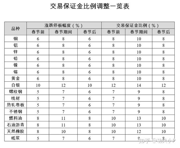 保证金最少的期货？（哪个期货公司保证金便宜）