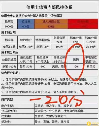 哪些银行不会风控？（哪个信用卡风控比较低）