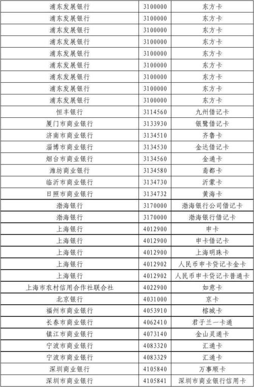 哪些银行的借记卡号是16位？（哪个银行借记卡发卡量最多）
