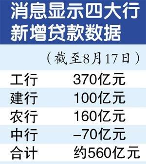 四大银行哪个贷款便宜？（请问哪个银行能贷款）