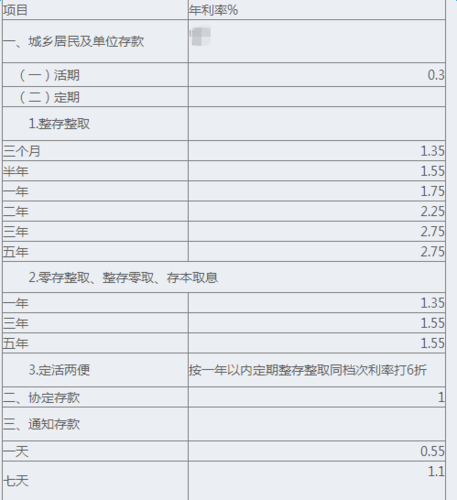 农商银行2023年5万存工商银行一年定期利息期利息？（工商和农商存款哪个利息多）