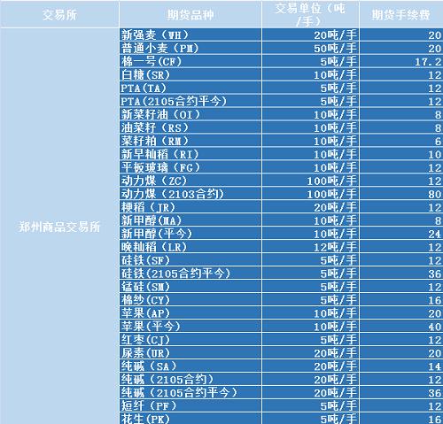期货开户哪家手续费最便宜？（哪个交易所做期货便宜）