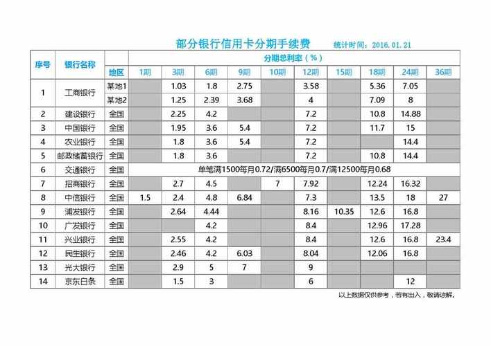 银行分期多少期最划算？（信用卡分12期哪个银行最划算）