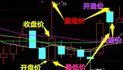 在k上怎样看开盘价和收盘价？（哪个线是收盘价）