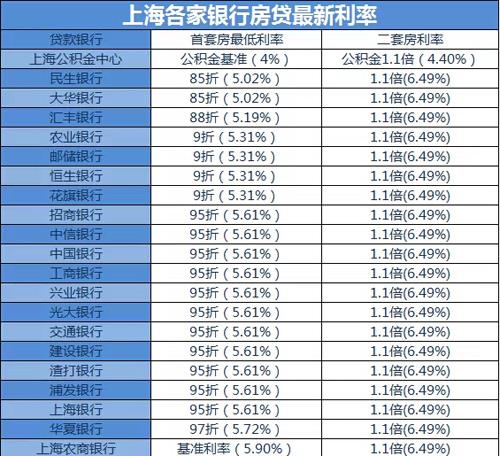 2023年上海哪家银行存款利率最高？（上海买房贷款哪个银行利率最低）