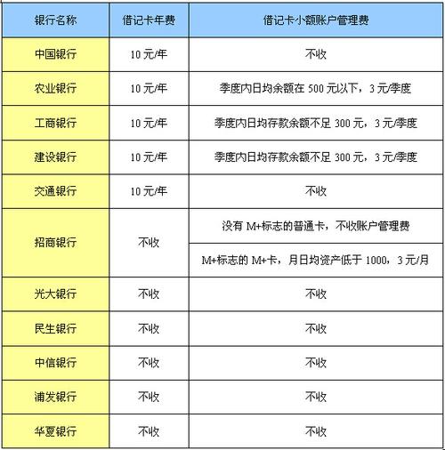 哪几个银行不收帐户管理费？（哪个银行的卡没有管理费）