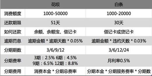 花呗3500分6期和12期，利息分别是多少？（花呗分6期和12期哪个好）