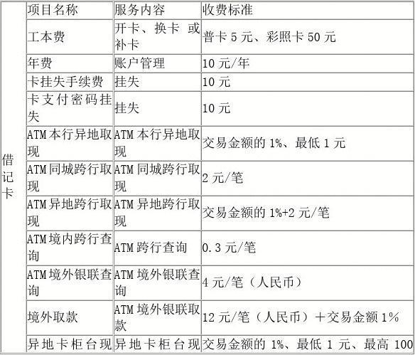 农行卡在成都银行取款手续费多少？（四川农行是哪个银行）
