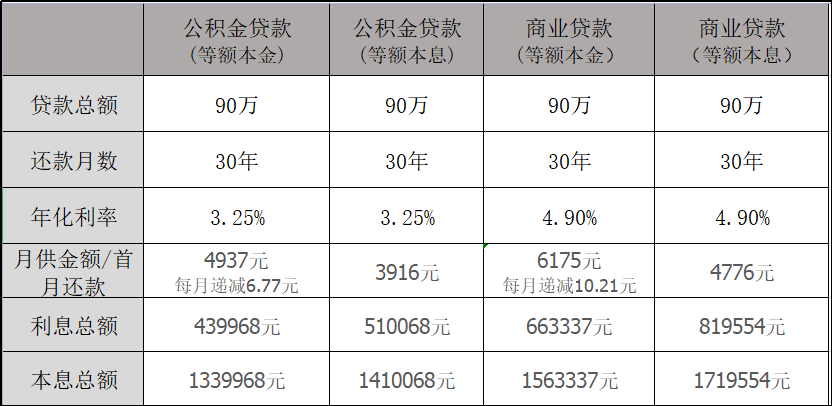 济南公积金和商贷混合贷什么利率？（商业贷和混合贷哪个好）