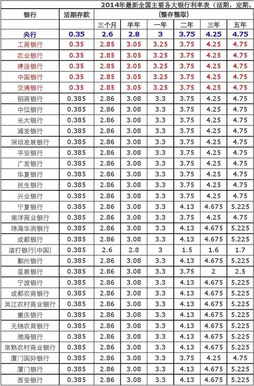 各银行存款利息排名？（哪个银行定利息比较高）