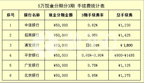 哪些银行支持现金分期，哪家最划算？（现在信用卡现金贷哪个更优惠）
