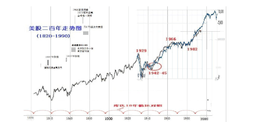 美国股市三大指数指那三个？（美股一般指哪个指数）