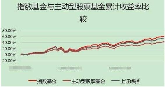 融资易：股票型基金和指数基金哪个收益更高？（指数型股票和基金哪个好）